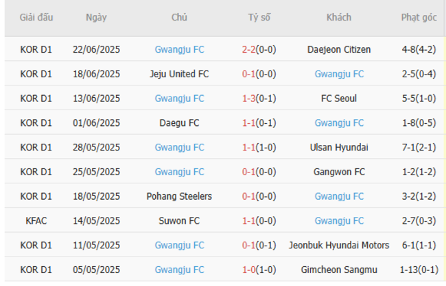 Nhận định nhanh FC Anyang vs Gwangju - 17h00 ngày 28/06 4 Phong độ Gwangju