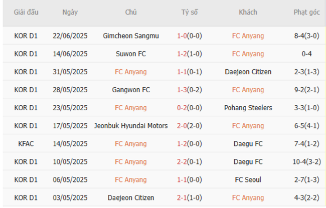 Nhận định nhanh FC Anyang vs Gwangju - 17h00 ngày 28/06 3 Phong độ FC Anyang