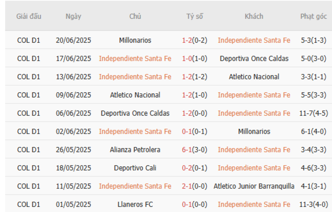 Nhận định nhanh Independiente Santa Fe vs Dep Medellin - 07h30 ngày 25/06 3 Phong độ Independiente Santa Fe