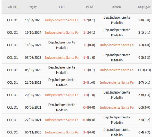 Nhận định nhanh Independiente Santa Fe vs Dep Medellin - 07h30 ngày 25/06 6 Kết quả chạm trán gần nhất Independiente Santa Fe vs Dep Medellin