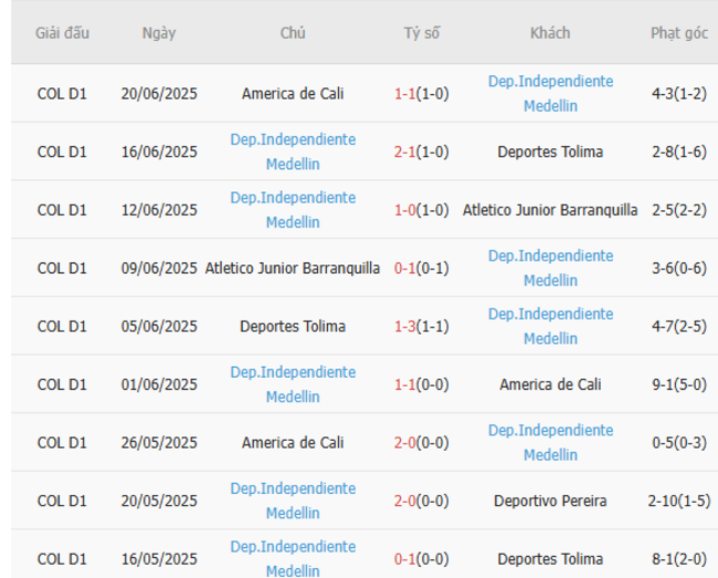 Nhận định nhanh Independiente Santa Fe vs Dep Medellin - 07h30 ngày 25/06 4 Phong độ Dep Medellin