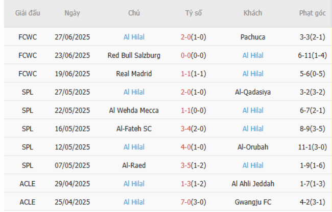 Nhận định nhanh Manchester City vs Al Hilal - 08h00 ngày 01/07 3 Phong độ Al Hilal