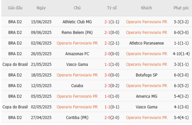 Phong độ Operario Ferroviario