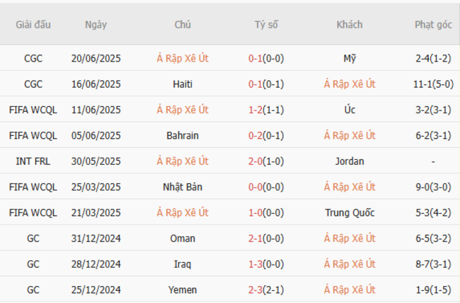 Nhận định nhanh Saudi Arabia vs Trinidad Tobago - 06h00 ngày 23/06 3 Phong độ Saudi Arabia