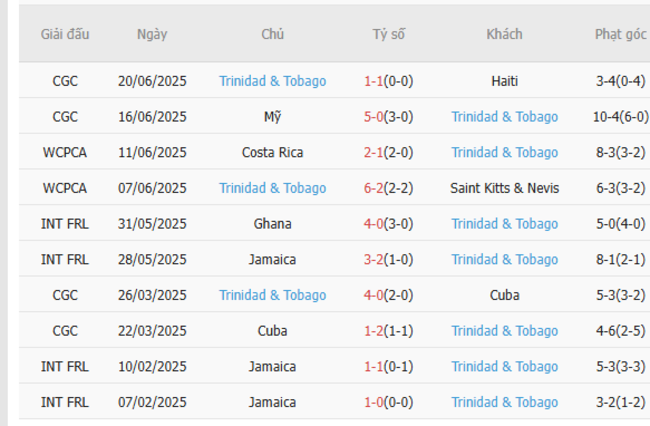 Nhận định nhanh Saudi Arabia vs Trinidad Tobago - 06h00 ngày 23/06 4 Phong độ Trinidad Tobago