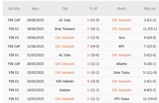 Nhận định nhanh SJK Seinajoki vs IFK Mariehamn - 16h00 ngày 28/06 3 Phong độ SJK Seinajoki