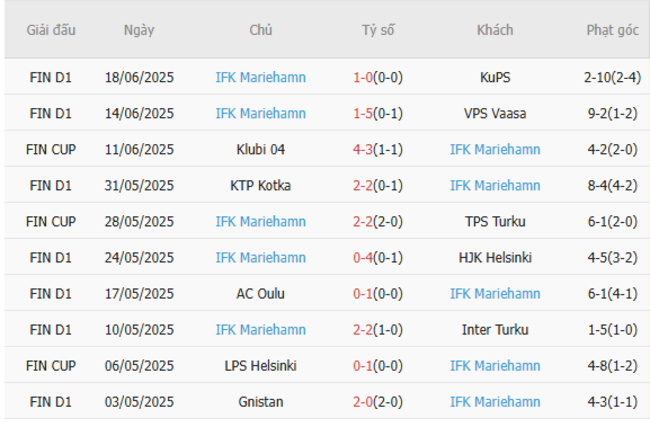 Nhận định nhanh SJK Seinajoki vs IFK Mariehamn - 16h00 ngày 28/06 4 Phong độ IFK Mariehamn
