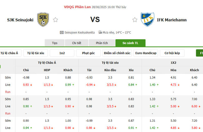 Nhận định nhanh SJK Seinajoki vs IFK Mariehamn - 16h00 ngày 28/06 5 Tỷ lệ kèo bóng đá SJK Seinajoki vs IFK Mariehamn