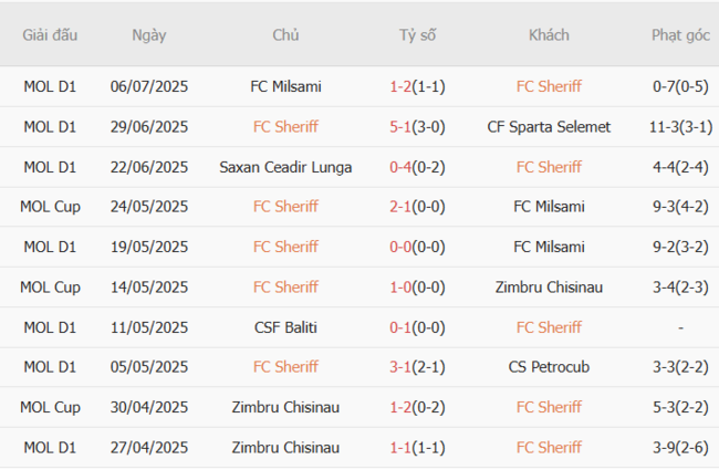 Nhận định nhanh FC Sheriff vs Prishtina, 0h00 11/07 3 Phong độ FC Sheriff