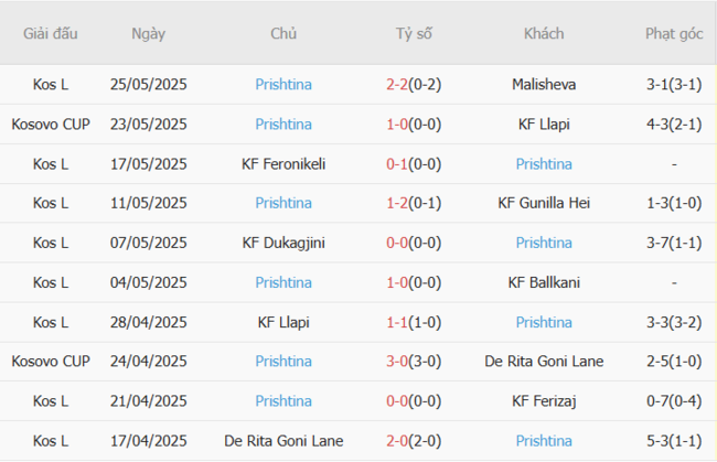 Nhận định nhanh FC Sheriff vs Prishtina, 0h00 11/07 4 Phong độ Prishtina