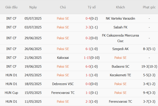 Nhận định nhanh Paksi SE vs CFR Cluj, 0h00 11/07 3 Phong độ Paksi SE