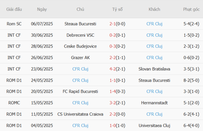 Nhận định nhanh Paksi SE vs CFR Cluj, 0h00 11/07 4 Phong độ CFR Cluj