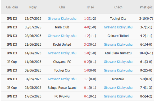 Nhận định nhanh Avispa Fukuoka vs Giravanz Kitakyushu, 17h00 16/07 4 Phong độ Giravanz Kitakyushu