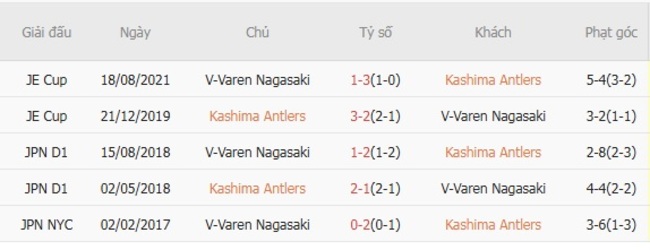 Nhận định nhanh Avispa Fukuoka vs Giravanz Kitakyushu, 17h00 16/07 6 Kết quả chạm trán gần nhất Avispa Fukuoka vs Giravanz Kitakyushu