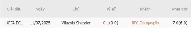 Nhận định nhanh BFC Daugavpils vs Vllaznia Shkoder, 23h00 17/07 6 Kết quả chạm trán gần nhất BFC Daugavpils vs Vllaznia Shkoder