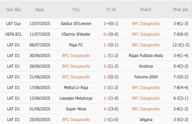 Nhận định nhanh BFC Daugavpils vs Vllaznia Shkoder, 23h00 17/07 3 Phong độ BFC Daugavpils