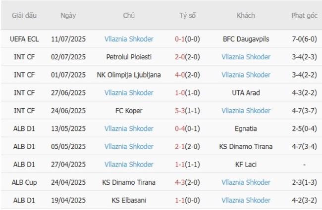 Nhận định nhanh BFC Daugavpils vs Vllaznia Shkoder, 23h00 17/07 4 Phong độ Vllaznia Shkoder