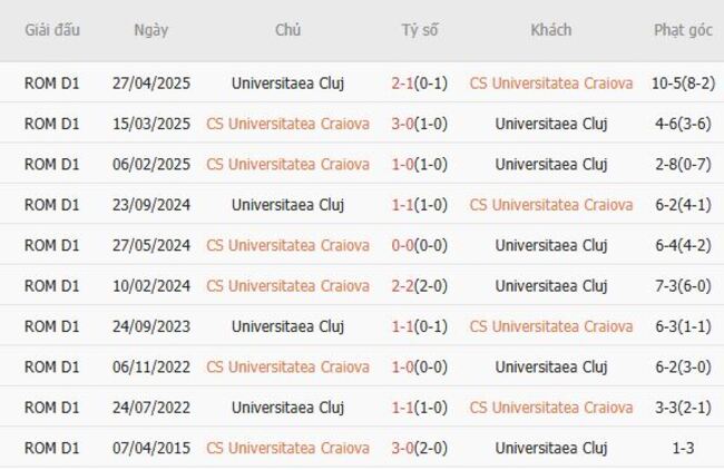 Nhận định nhanh CS Universitatea Craiova vs Universitaea Cluj, 1h30 29/07 6 Kết quả chạm trán gần nhất CS Universitatea Craiova vs Universitaea Cluj