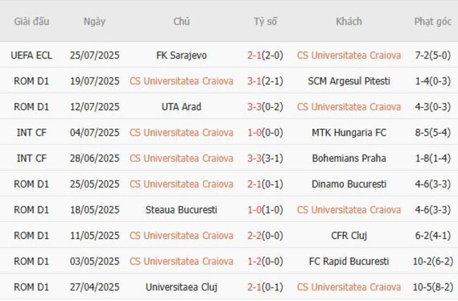 Nhận định nhanh CS Universitatea Craiova vs Universitaea Cluj, 1h30 29/07 3 Phong độ CS Universitatea Craiova