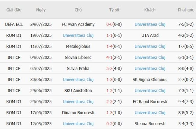 Nhận định nhanh CS Universitatea Craiova vs Universitaea Cluj, 1h30 29/07 4 Phong độ Universitaea Cluj