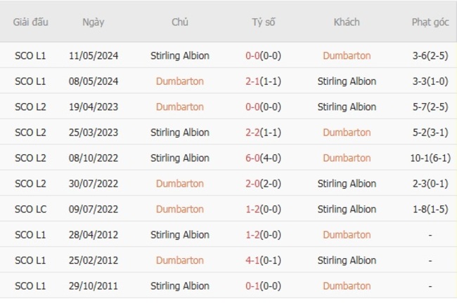 Nhận định nhanh Dumbarton vs Stirling Albion, 01h45 16/07 6 Kết quả chạm trán gần nhất Dumbarton vs Stirling Albion