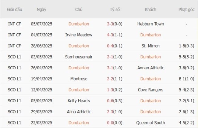 Nhận định nhanh Dumbarton vs Stirling Albion, 01h45 16/07 3 Phong độ Dumbarton