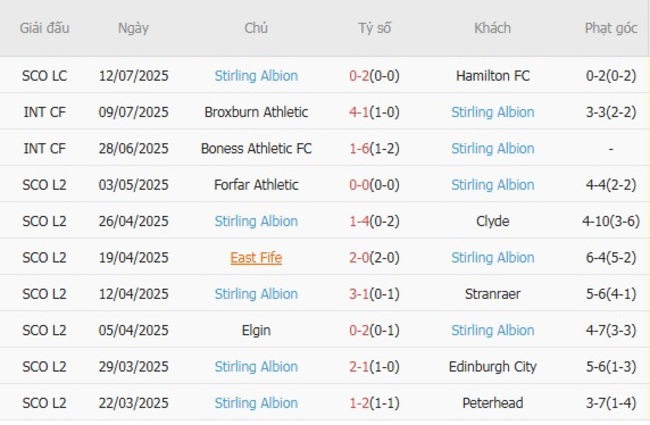Nhận định nhanh Dumbarton vs Stirling Albion, 01h45 16/07 4 Phong độ Stirling Albion