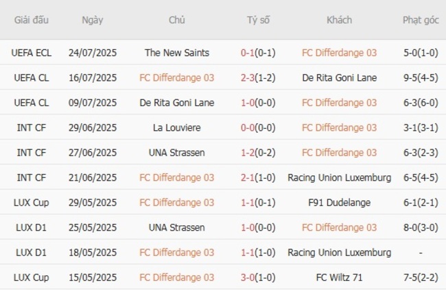 Nhận định nhanh FC Differdange 03 vs The New Saints - 1h00 ngày 30/07 3 Phong độ FC Differdange 03