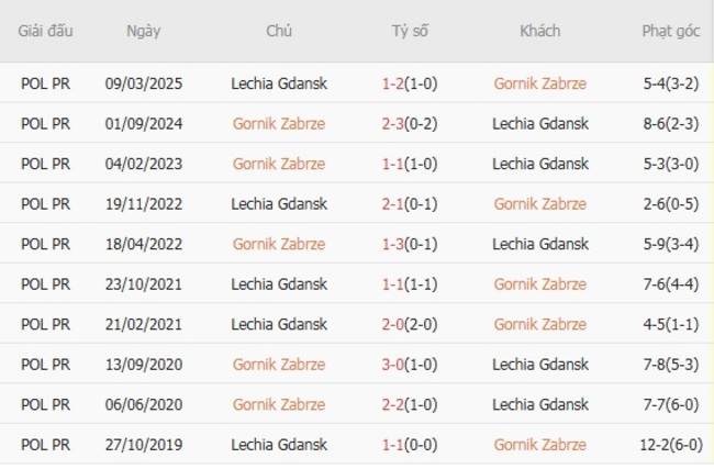 Nhận định nhanh Gornik Zabrze vs Lechia Gdansk, 19h45 20/07 6 Thành tích đối đầu quá khứ Gornik Zabrze và Lechia Gdansk
