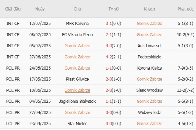 Nhận định nhanh Gornik Zabrze vs Lechia Gdansk, 19h45 20/07 3 Phong độ Gornik Zabrze