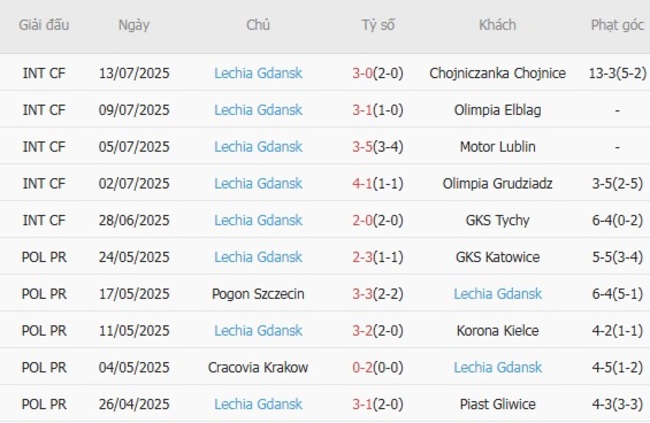 Nhận định nhanh Gornik Zabrze vs Lechia Gdansk, 19h45 20/07 4 Phong độ Lechia Gdansk
