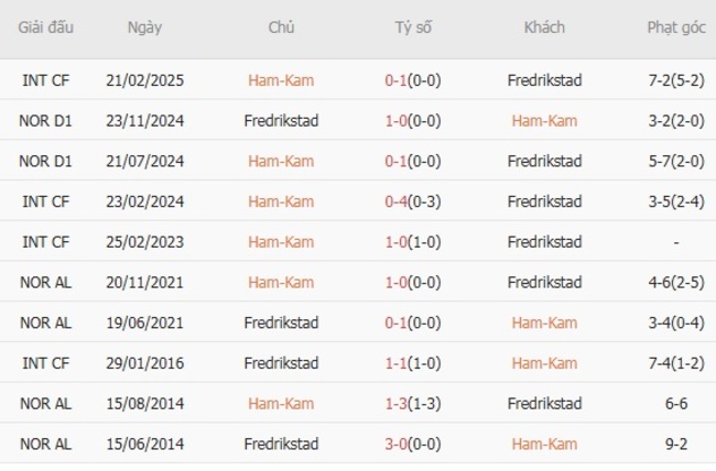 Nhận định nhanh Ham-Kam vs Fredrikstad, 0h15 ngày 21/07 6 Kết quả chạm trán gần nhất Ham-Kam vs Fredrikstad
