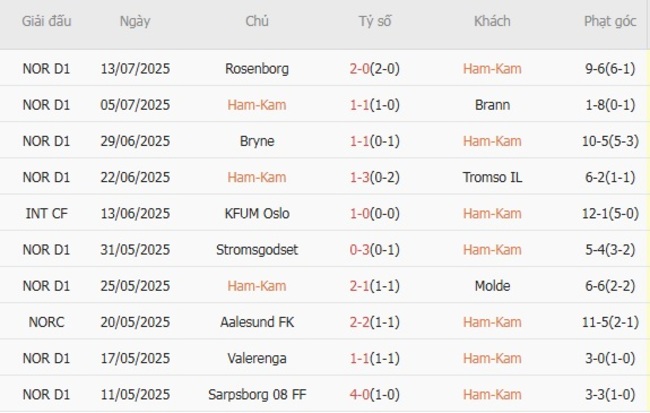 Nhận định nhanh Ham-Kam vs Fredrikstad, 0h15 ngày 21/07 3 Phong độ Ham-Kam