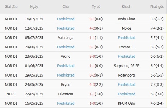 Nhận định nhanh Ham-Kam vs Fredrikstad, 0h15 ngày 21/07 4 Phong độ Fredrikstad