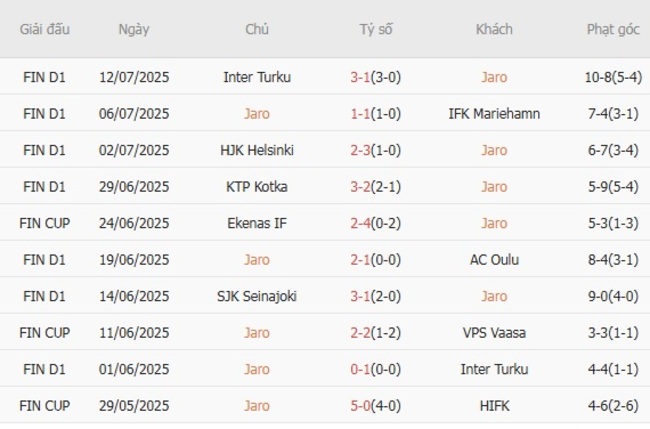 Nhận định nhanh Jaro vs Ilves Tampere, 22h30 20/07 3 Phong độ Jaro