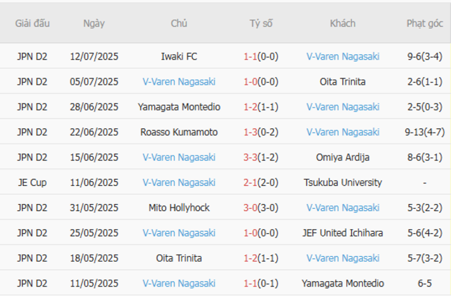 Nhận định nhanh Kashima Antlers vs V-Varen Nagasaki, 17h00 16/07 4 Phong độ V-Varen Nagasaki