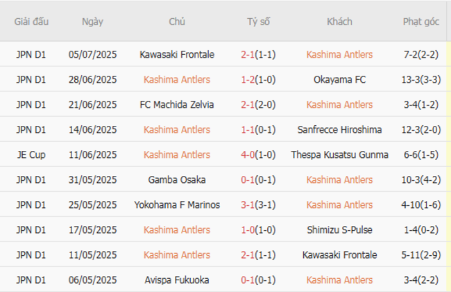 Nhận định nhanh Kashima Antlers vs V-Varen Nagasaki, 17h00 16/07 3 Phong độ Kashima Antlers
