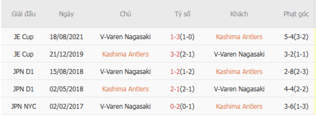 Nhận định nhanh Kashima Antlers vs V-Varen Nagasaki, 17h00 16/07 6 Kết quả chạm trán gần nhất Kashima Antlers vs V-Varen Nagasaki