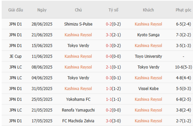 Nhận định nhanh Kashiwa Reysol vs FC Tokyo - 17h00 ngày 05/07 3 Phong độ Kashiwa Reysol