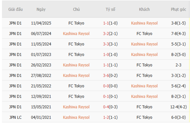 Nhận định nhanh Kashiwa Reysol vs FC Tokyo - 17h00 ngày 05/07 6 Kết quả chạm trán gần nhất Kashiwa Reysol vs FC Tokyo
