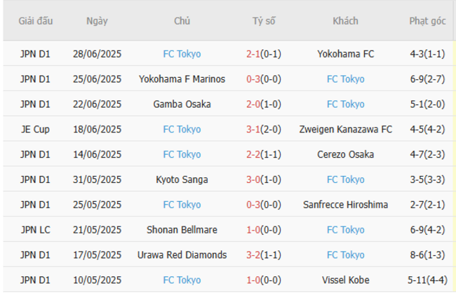 Nhận định nhanh Kashiwa Reysol vs FC Tokyo - 17h00 ngày 05/07 4 Phong độ FC Tokyo