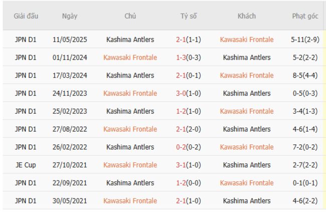Nhận định nhanh Kawasaki Frontale vs Kashima Antlers, 17h00 05/07 6 Kết quả chạm trán gần nhất Kawasaki Frontale vs Kashima Antlers