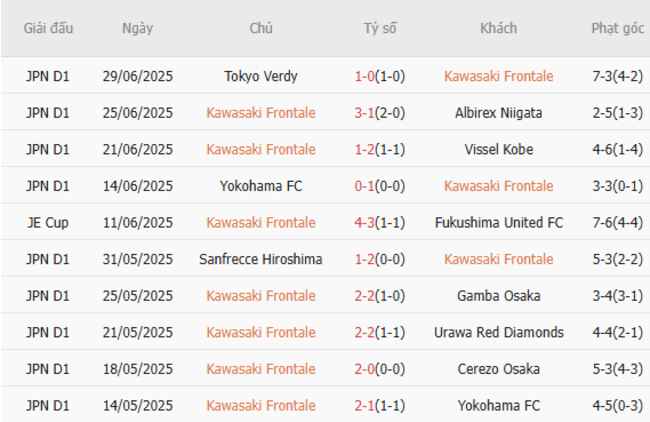 Nhận định nhanh Kawasaki Frontale vs Kashima Antlers, 17h00 05/07 3 Phong độ Kawasaki Frontale