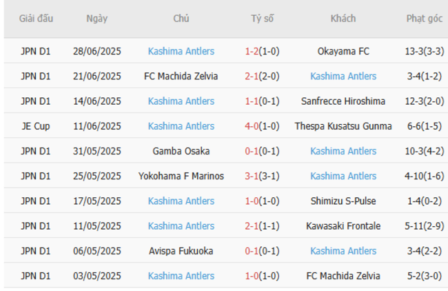 Nhận định nhanh Kawasaki Frontale vs Kashima Antlers, 17h00 05/07 4 Phong độ Kashima Antlers