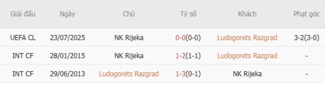 Nhận định nhanh Ludogorets vs NK Rijeka vào lúc 00h30 ngày 31/07 5 Thành tích đối đầu quá khứ Ludogorets và NK Rijeka
