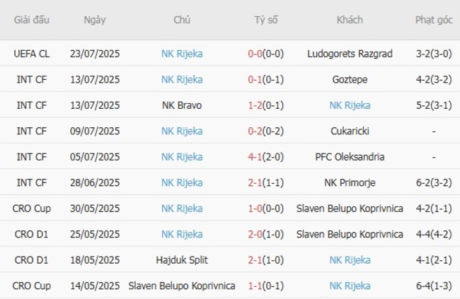 Nhận định nhanh Ludogorets vs NK Rijeka vào lúc 00h30 ngày 31/07 4 Phong độ NK Rijeka
