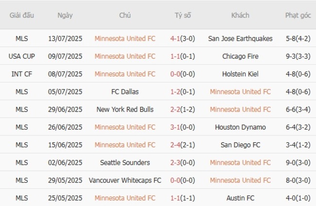 Phong độ Minnesota United FC 