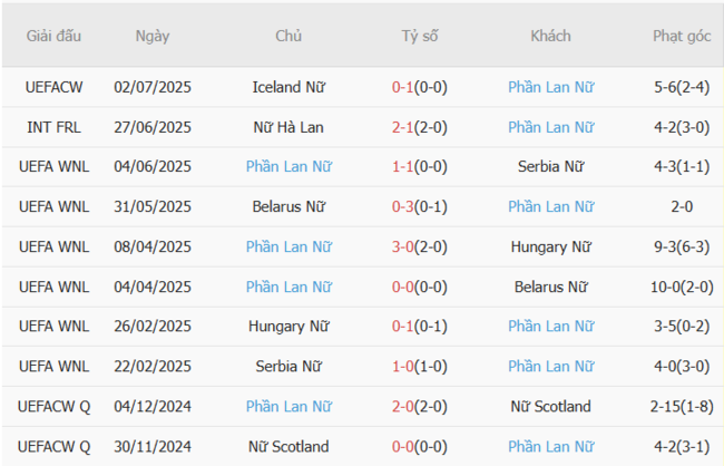 Nhận định nhanh Nữ Na Uy vs Nữ Phần Lan, 23h00 06/07 4 Phong độ Nữ Phần Lan