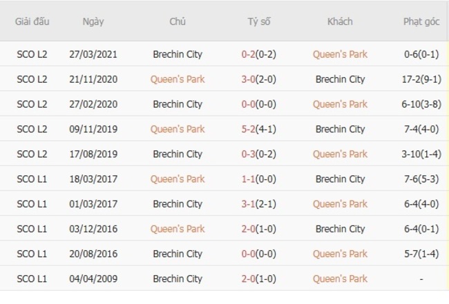 Nhận định nhanh Queen's Park vs Brechin City, 01h45 16/07 6 Kết quả chạm trán gần nhất Queen's Park vs Brechin City