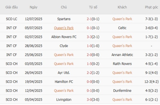 Nhận định nhanh Queen's Park vs Brechin City, 01h45 16/07 3 Phong độ Queen's Park